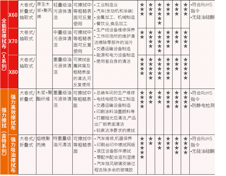 金佰利05701WYPALL* L40工业擦拭纸图片13
